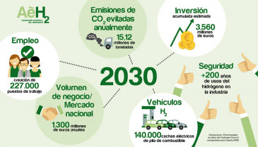 Infografía  AeH2 2030