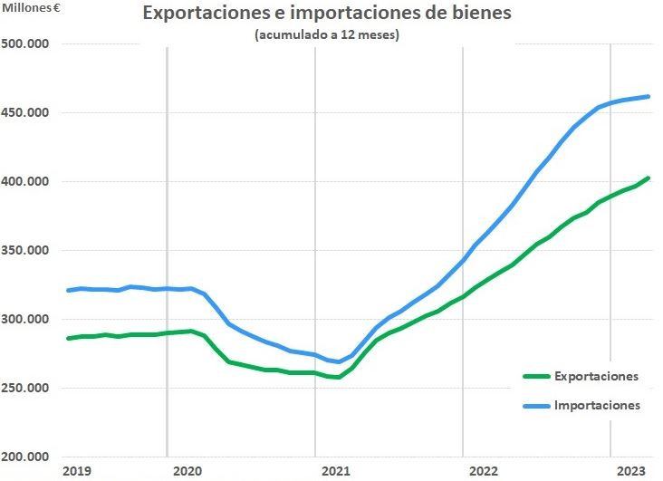 Las Exportaciones Españolas De Mercancías Aumentan Un 14,6% Interanual ...