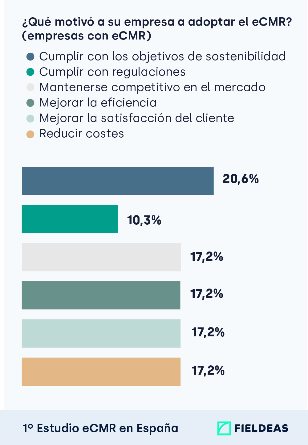 Grau00ecfica ostenibilidad estudio